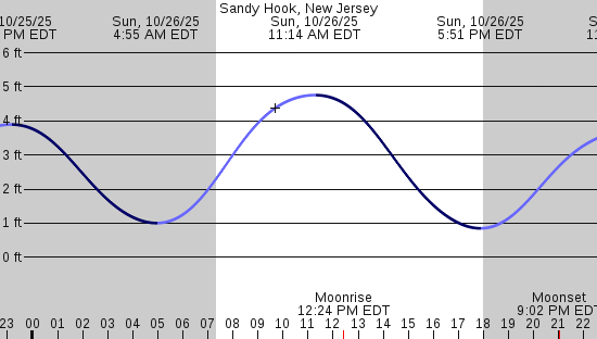 tide graph