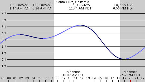 tide graph