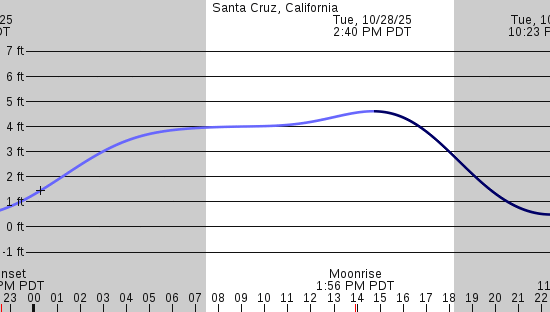 tide graph