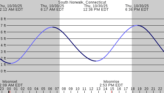tide graph