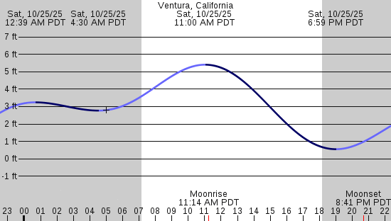 tide graph